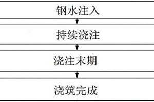IF钢中间包的使用方法