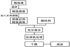 LF精炼渣回收利用工艺及其应用