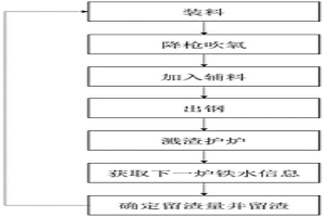用于优特钢生产的高废钢比转炉冶炼工艺