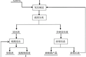 处理高砷铜物料的工艺