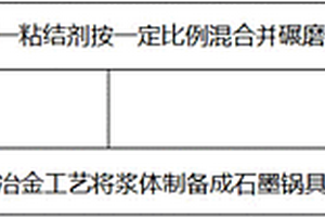 石墨炊具的制备方法及石墨锅
