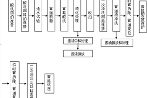厚板搬迁设备液压管路的在线循环酸洗、冲洗方法