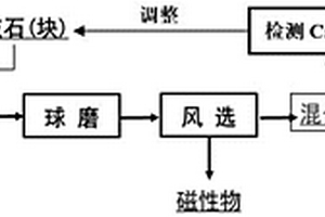 钒渣钙化提钒工艺中钒渣与石灰石同步磨混制备混合料的方法