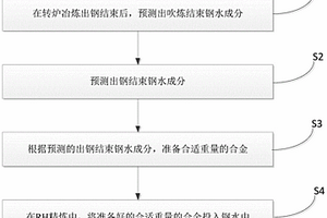 RH精炼合金加入控制方法