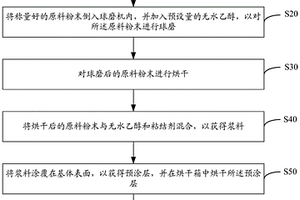 陶瓷相镍基合金复合涂层的反应钎涂工艺