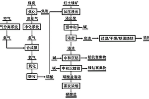 用硝酸低成本回收红土镍矿中有价金属元素的方法