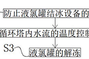 防止液氯罐结冰的方法