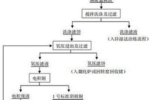 铜锗置换渣中铜锗分离的方法