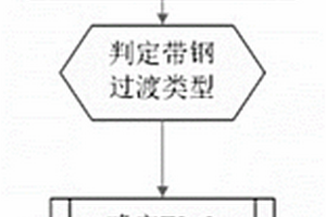 卧式退火炉分段式带钢工艺过渡控制方法