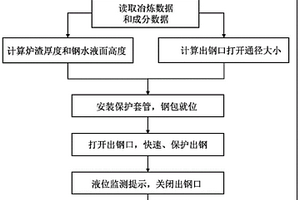 转炉偏心炉底动态出钢控制方法及装置