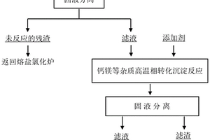 高温相转化法处理熔盐氯化废渣的方法