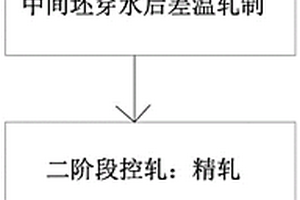 利用中间坯穿水装置改善厚板组织均匀性的轧制方法