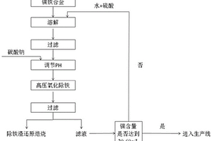 以镍铁合金为原料生产电池级硫酸镍的方法