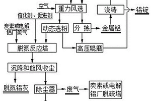 铝灰处理方法
