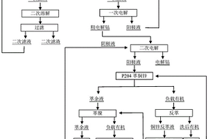 采用钴中间品二次电解生产电解钴的方法