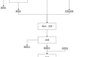 草酸废水综合利用的方法
