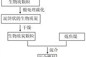 利用HF酸处理生物质制备高品质炼焦原料的方法