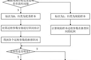 影响潜在板形的关键工艺参数区间整定方法