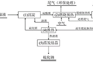 工业硫酸钠低成本短流程制备硫化钠的方法