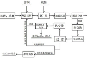 含重金属、钠盐及铵盐的固废资源化利用的方法