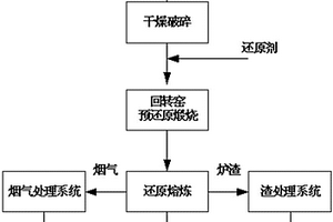 直流电炉联合处理红土镍矿的生产方法