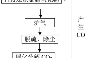 工业炉气的综合利用方法