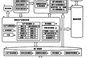 基于计算机的钢铁企业能源仿真平台