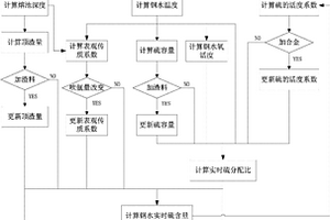 在线预测LF精炼脱硫时所需精炼渣量的系统及方法