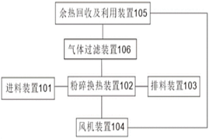 封闭型全干式无排放余热回收冶炼渣处理系统