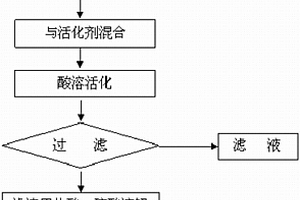 铑还原活化溶解方法