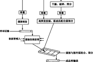 高反应性焦炭及其生产方法