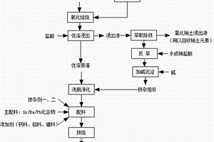 基于钕铁硼废料生产的高性能永磁铁氧体预烧料及制备方法