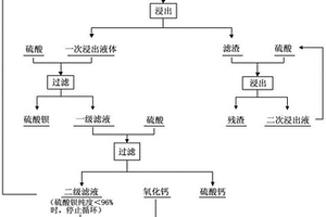含钡废渣无害化处理方法