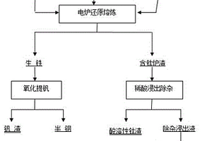 钒钛磁铁矿提取钛的方法