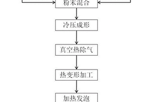 高强高韧闭孔泡沫铝及其制备方法