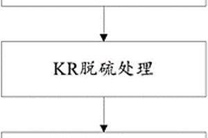 低硫钢的冶炼方法