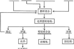 复杂硫化铋矿的一步炼铋清洁冶炼方法