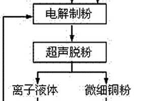 电解制备树枝状微细铜粉的方法
