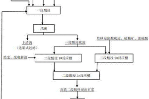 提高氧化锌烟尘浸出过程中浸出液二价铁含量的方法