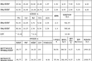 调整高炉炉渣MgO的炉料结构配比