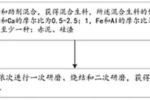 使用PAC酸性废渣制备铝酸钙的方法和铝酸钙
