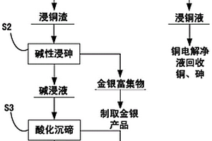 铜阳极泥中铜、砷、碲的提取方法