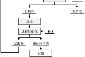 铋铁混合溶液中萃取-硫化转相分离铋和铁的方法