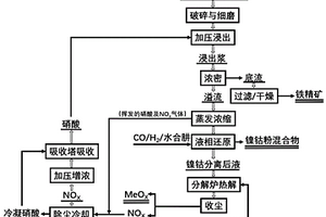 从红土镍矿中回收有价金属及酸再生循环的方法