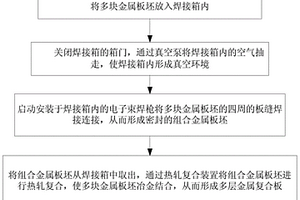 多层金属复合板的制备方法
