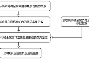 高钛型高炉内富碱焦炭反应性及反应后强度的计算方法