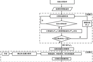 在线监测结晶器弯月面附近固液渣膜厚度的方法