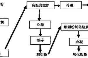 辉钼矿真空分解制备高纯氧化钼的方法