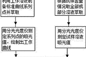 提高测定金属铅中微量锑的准确度和精密度方法