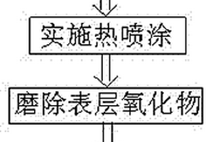 新型铁铝热喷涂粉芯丝的使用方法